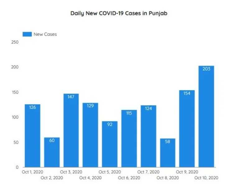 daily new covid-19 graph