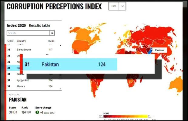 Pakistan on TI Corruption Perceptions