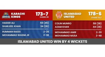 Karachi Kings face consecutive defeat