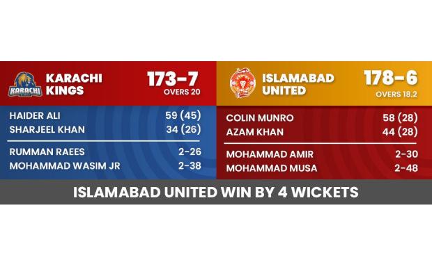 Karachi Kings face consecutive defeat