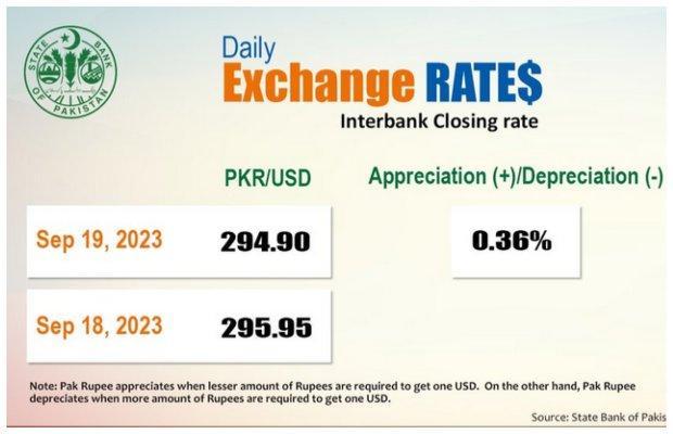 Rupee continues to recover against US Dollar