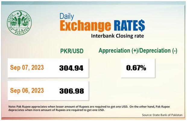 PKR maintains upward trend against US dollar