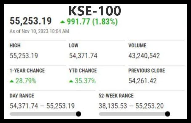 KSE-100 index jumps past 55,000 mark